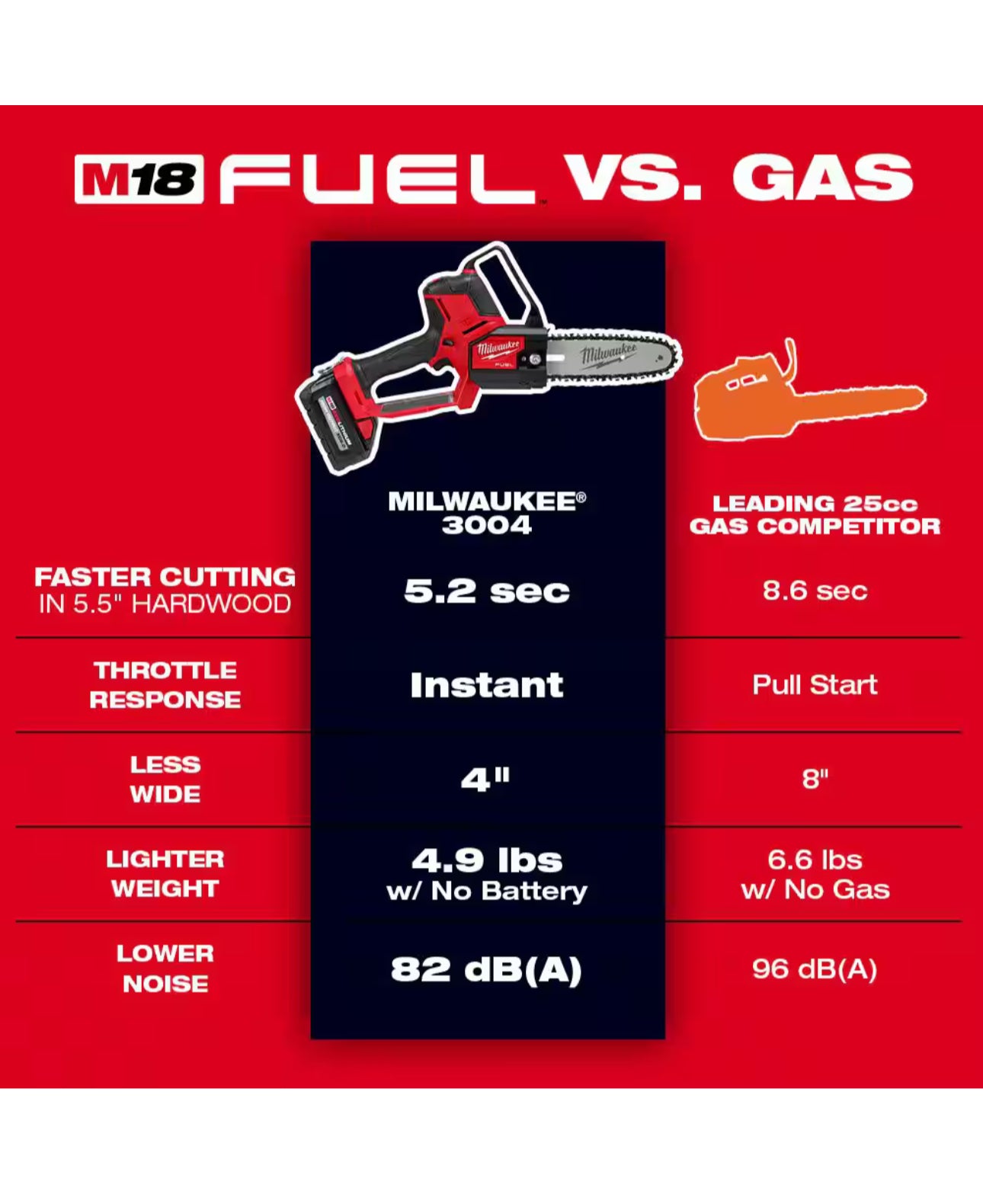 Milwaukee M18 FUEL 8 Inch HATCHET Pruning Saw (3004-20)