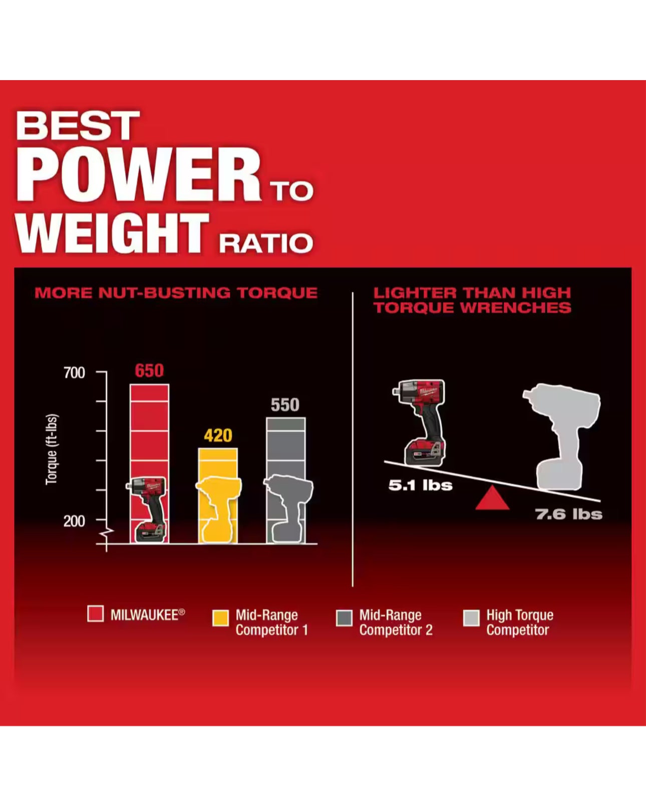 Milwaukee M18 Fuel Mid Torque 1/2” Impact Wrench (2962-20)