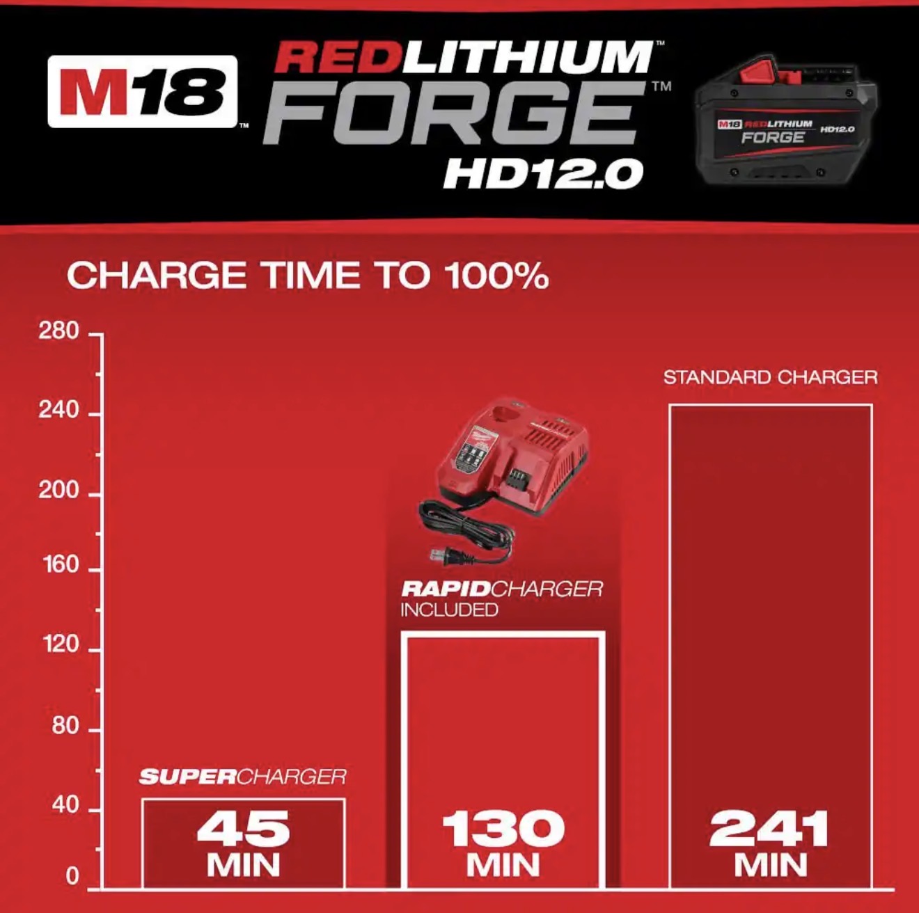 Milwaukee FORGE Starter Kit with 12.0Ah Battery and Rapid Charger