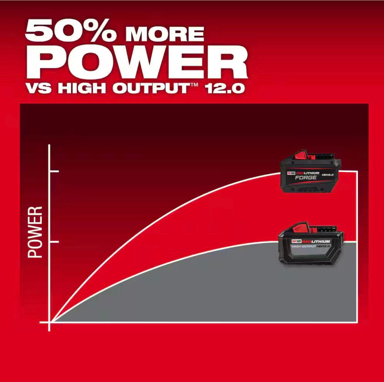 Milwaukee FORGE Starter Kit with 12.0Ah Battery and Rapid Charger