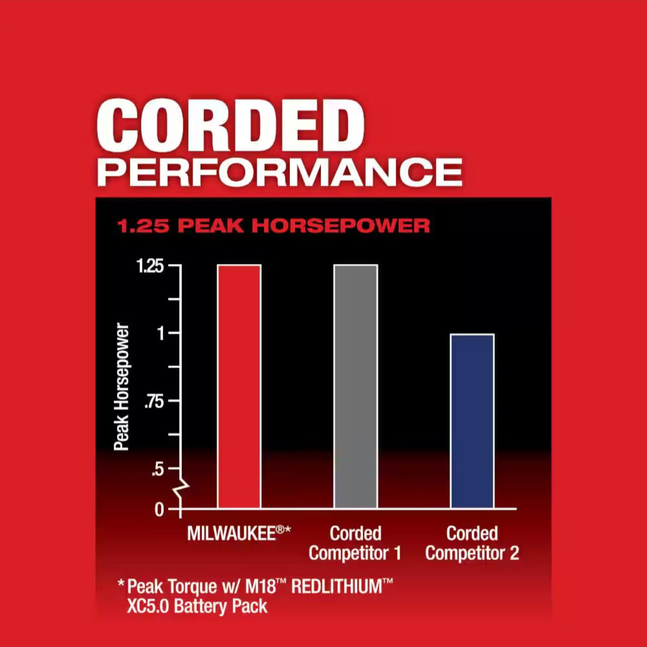 Milwaukee Cordless Wood Router