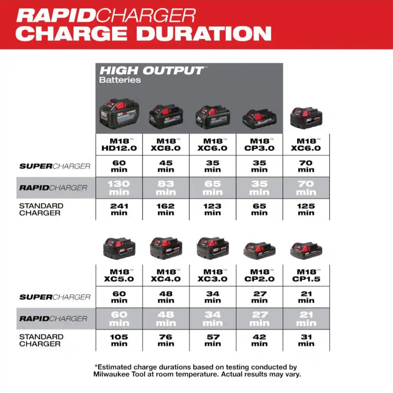 Milwaukee Dual Bay Charger for M18 Batteries