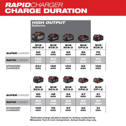 Milwaukee Dual Bay Charger for M18 Batteries