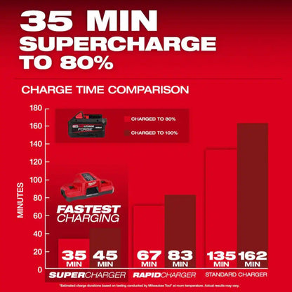 Milwaukee FORGE High Performance Battery