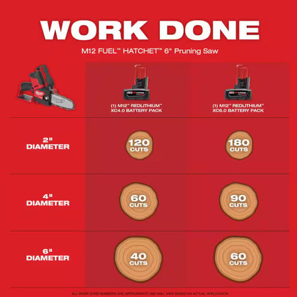 Milwaukee M12 Cordless Pruning Saw
