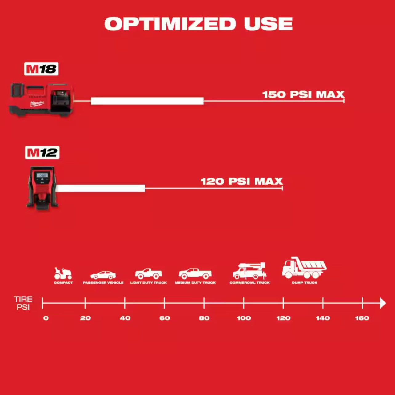 Milwaukee M12 Digital Inflator Kit