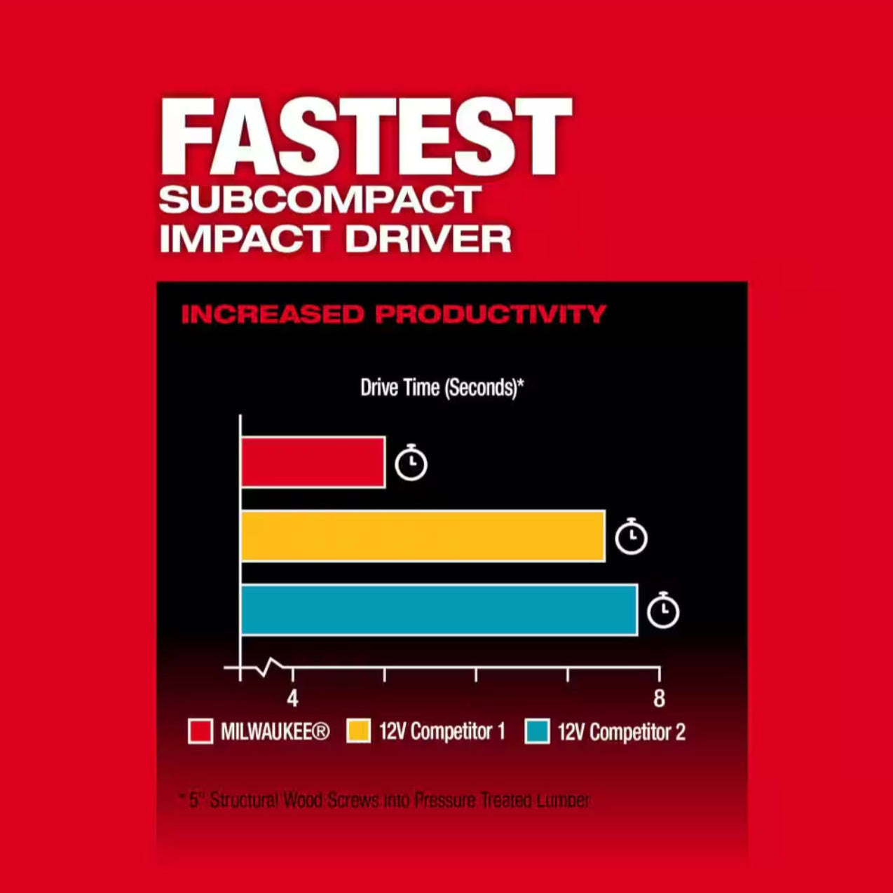 Milwaukee M12 FUEL impact driver performance features