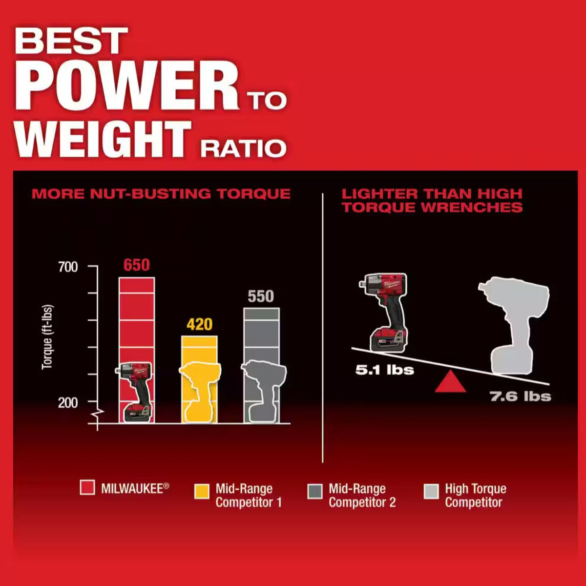 Milwaukee M18 FUEL 2962-20 Cordless Impact Wrench Compatible with All M18 Batteries