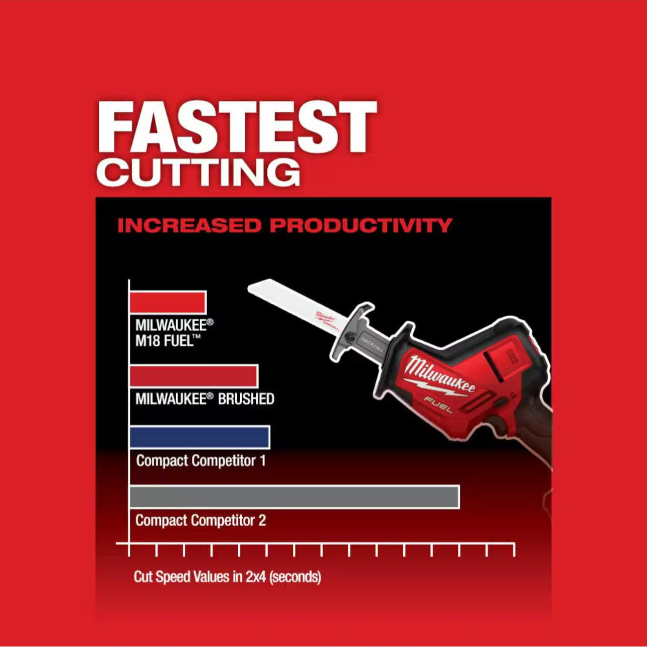 Milwaukee M18 FUEL One-Handed Reciprocating Saw