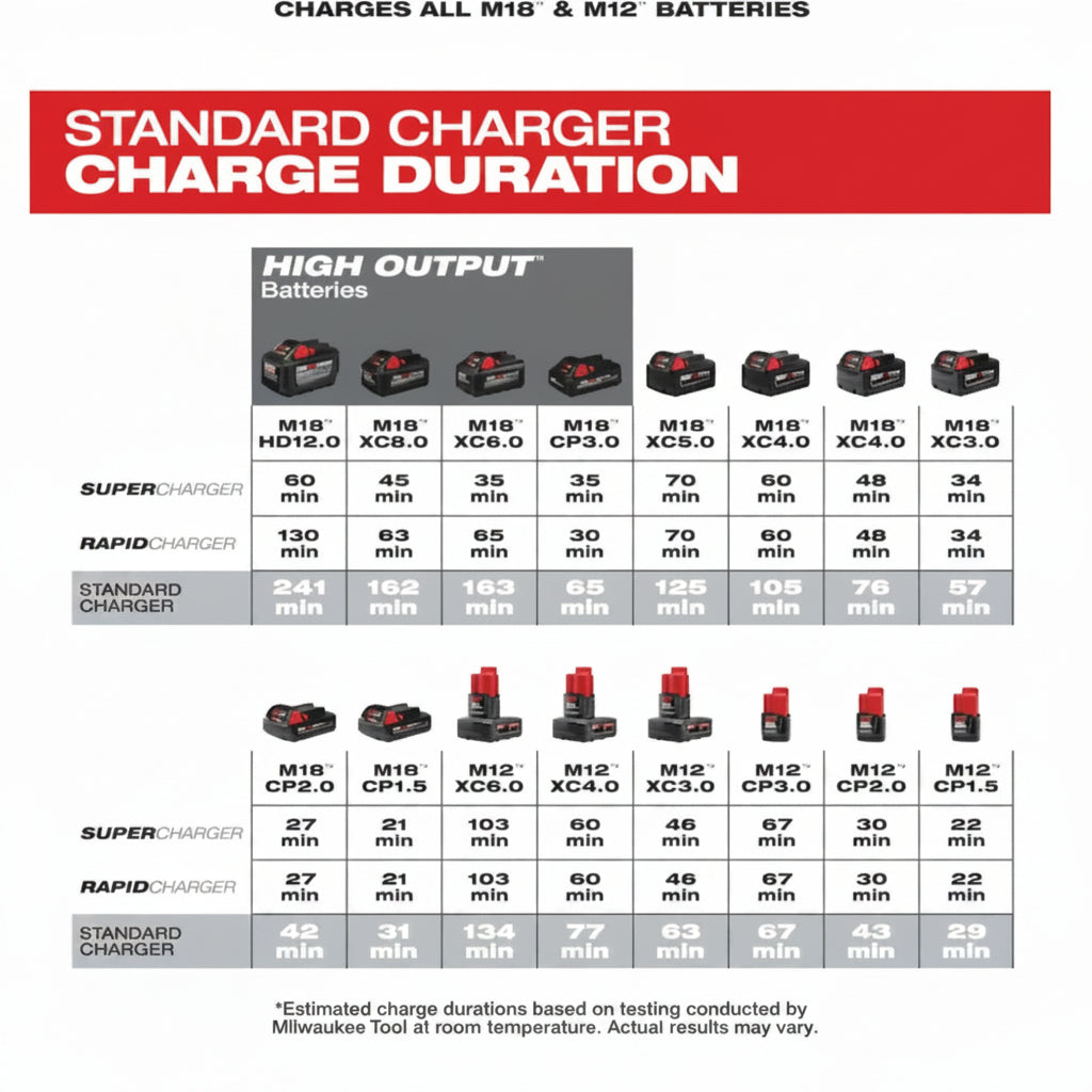 Milwaukee M18 M12 REDLITHIUM Battery Charger