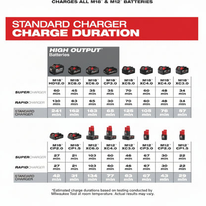 Milwaukee M18 M12 REDLITHIUM Battery Charger