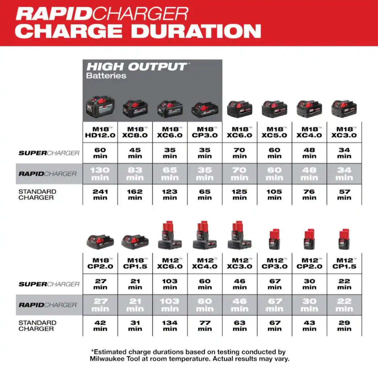 Milwaukee M18 & M12 Rapid Battery Charger