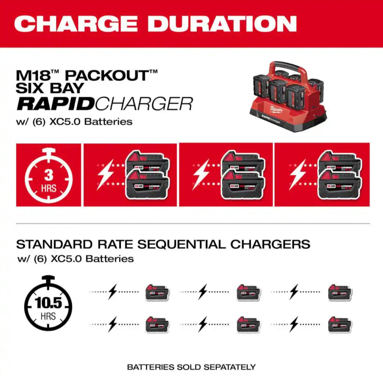Milwaukee Professional PACKOUT Charger