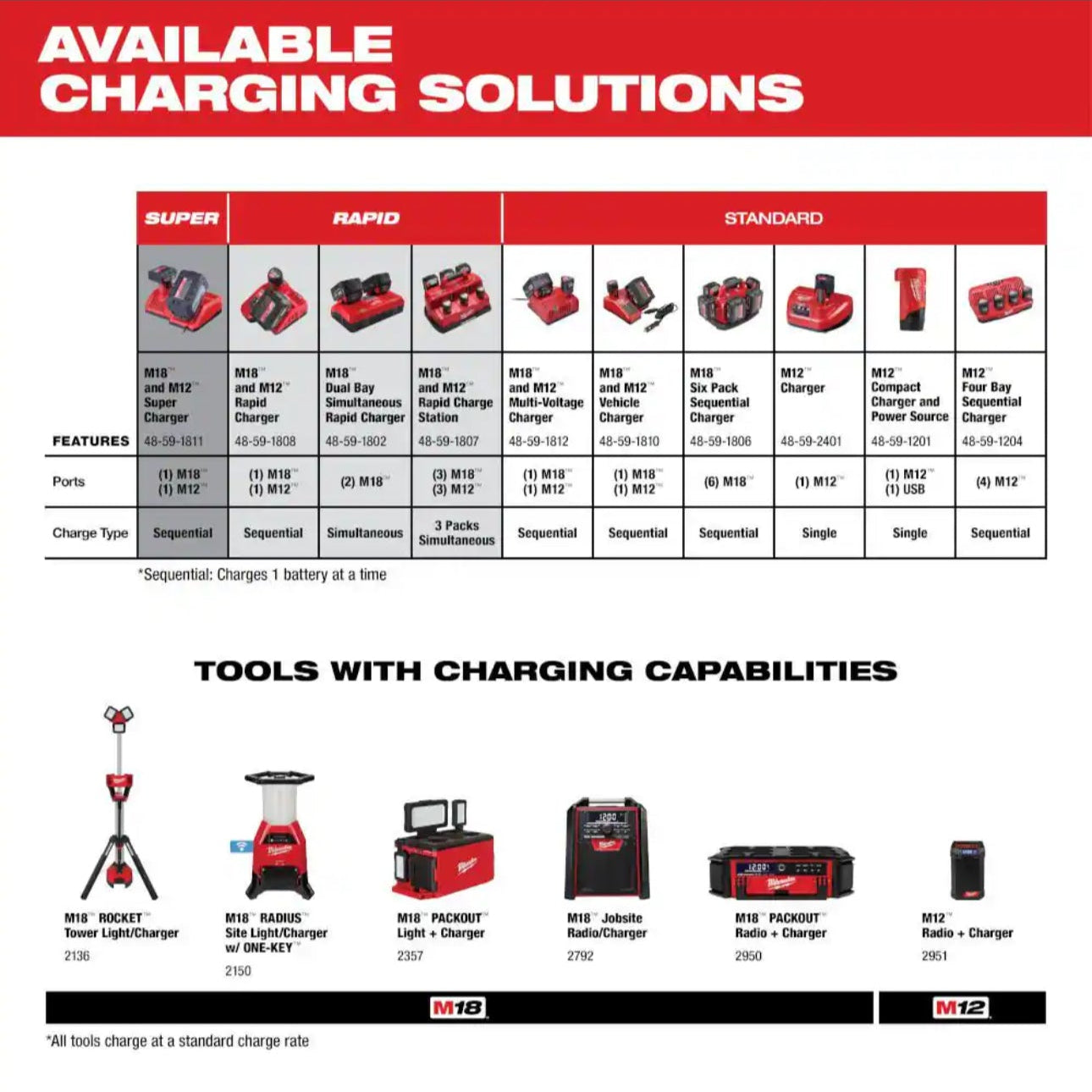 Milwaukee REDLITHIUM Dual Bay Charger